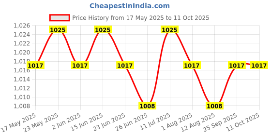 amazon.in LOOM TREE Sweat Absorbent Vest Shield Sweat Vest Pads Sweat Proof Soft for Lady Traveling L | Deodorants & Antiperspirants Price History Graph from 17 May 2025 to 11 Oct 2025
