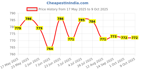 amazon.in LOOM TREE Sweat Absorbent Vest Shield Sweat Vest Pads Sweat Proof Soft for Lady Traveling M | Deodorants & Antiperspirants Price History Graph from 17 May 2025 to 9 Oct 2025