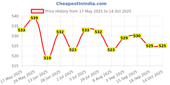 amazon.in loom tree Sweatband Sweat Absorbent Elastic Sports Headbands for Yoga Exercise Climbing Pink loom tree Price History Graph from 17 May 2025 to 14 Oct 2025