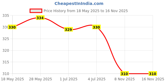 amazon.in Loom Tree Swimming Ear Plug Silicone Ears Plugs Hearing Protector with Case Black loom tree Price History Graph from 18 May 2025 to 15 Nov 2025