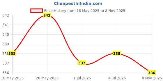 amazon.in Loom Tree Swimming Ear Plug Silicone Ears Plugs Hearing Protector with Case Green loom tree Price History Graph from 18 May 2025 to 8 Nov 2025