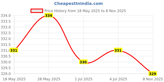 amazon.in Loom Tree Swimming Ear Plug Silicone Ears Plugs Hearing Protector with Case Pink loom tree Price History Graph from 18 May 2025 to 8 Nov 2025