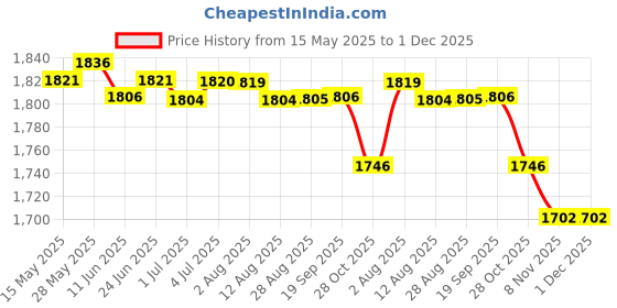 amazon.in loom tree Swimming Pool Cover Round Waterproof Dustproof Protection Mat Diameter 183Cm | Yard, Garden & Outdoor Living | Pools & Spas | Pool Equipment & Parts | Pool Covers & Rollers loom tree Price History Graph from 15 May 2025 to 30 Nov 2025