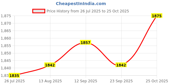 amazon.in LOOM TREE Swimming Pool Leaf Skimmer Rake Net and Brush for Wall Floor Leaves Cleaning | Handheld Pool Brushes & Nets Price History Graph from 26 Jul 2025 to 25 Oct 2025