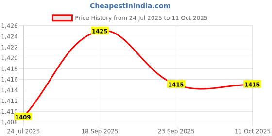 amazon.in LOOM TREE T Handle Spark Plug Socket Available for 16Mm(5/8") & 21Mm(13/16") | Automotive Tools & Supplies | Hand Tools | Other Automotive Hand Tools Price History Graph from 24 Jul 2025 to 10 Oct 2025