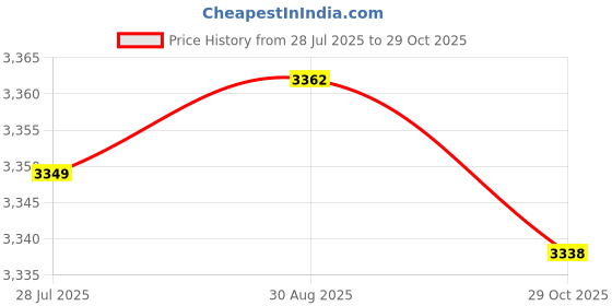 amazon.in LOOM TREE Table Cover Outdoor Elastic Edged Tablecloth Round Set of 2 Floral Pattern | Furniture Parts & Accessories Price History Graph from 28 Jul 2025 to 29 Oct 2025