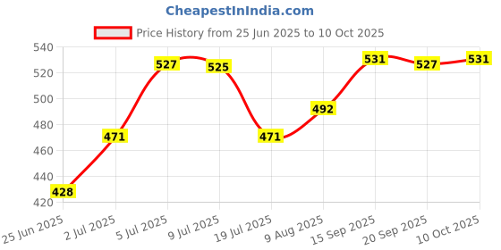 amazon.in LOOM TREE Telescoping Inspection Mirror Extendable for Extra Viewing Mechanic Car Price History Graph from 25 Jun 2025 to 10 Oct 2025