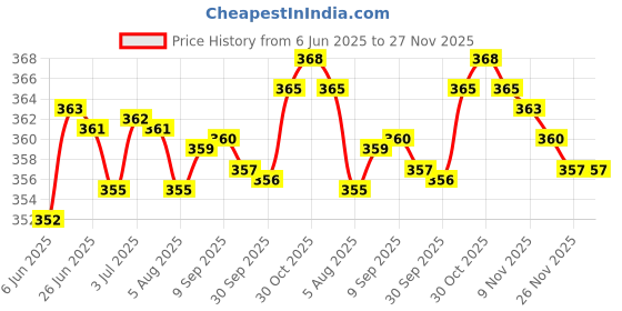 amazon.in LOOM TREE Temporary Paperback Art Stickers Horror Scary Fake Paperback for Kids Adults Style B | Temporary Tattoos Price History Graph from 6 Jun 2025 to 26 Nov 2025