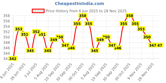 amazon.in LOOM TREE Temporary Paperback Art Stickers Horror Scary Fake Paperback for Kids Adults Style C | Temporary Tattoos Price History Graph from 6 Jun 2025 to 28 Nov 2025
