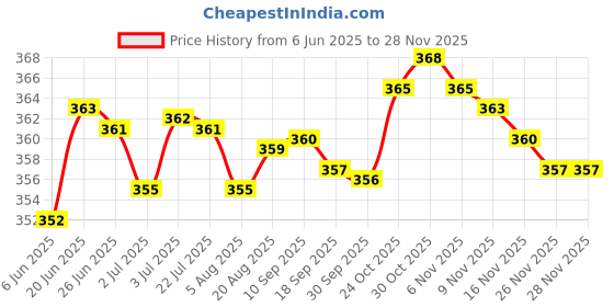 amazon.in LOOM TREE Temporary Paperback Art Stickers Horror Scary Fake Paperback for Kids Adults Style D | Temporary Tattoos Price History Graph from 6 Jun 2025 to 27 Nov 2025