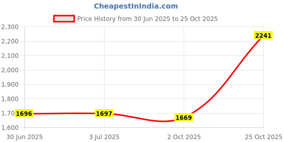 amazon.in LOOM TREE Temporary Repair Kit Restoration Sticky Natural Color for Cavity 400ml | Denture Care Price History Graph from 30 Jun 2025 to 25 Oct 2025