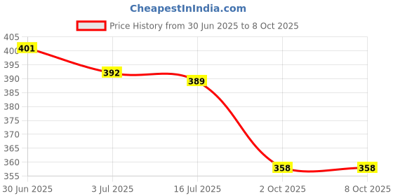 amazon.in LOOM TREE Temporary Teeth Repair Kit Filling Fix The Missing and Broken Tooth Moldable | Denture Care Price History Graph from 30 Jun 2025 to 8 Oct 2025
