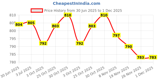 amazon.in LOOM TREE Temporary Tooth Repair Kit 100G Repair Granules Teeth Replacement Kit Safe | Denture Care Price History Graph from 30 Jun 2025 to 30 Nov 2025