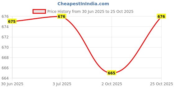 amazon.in LOOM TREE Temporary Tooth Repair Kit Denture Adhesive Teeth Gaps for Broken Big Gaps 30ml | Denture Care Price History Graph from 30 Jun 2025 to 25 Oct 2025