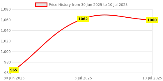 amazon.in LOOM TREE Terminal Block Household Distribution Box Terminal Strip Block for Household 2 in 6 Green Price History Graph from 30 Jun 2025 to 10 Jul 2025