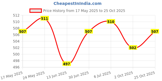amazon.in LOOM TREE Tooth Repair Kit Denture Adhesive Thermal Fix Kit Temporary for Filling Gaps 15g with tweezers | Oral Care Price History Graph from 17 May 2025 to 25 Oct 2025