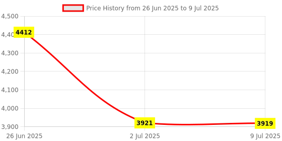 amazon.in LOOM TREE Touch Pad for MacBook Pro A1278 Touchpad Trackpad with Flex Cable 2008 Price History Graph from 26 Jun 2025 to 9 Jul 2025