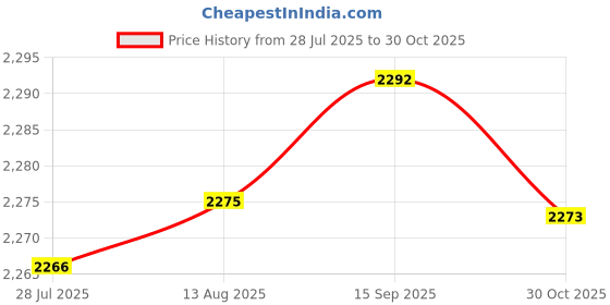amazon.in LOOM TREE Towel Grip Tape for Tennis Squash Badminton Racquet Racket Overgrip Black | Tennis & Racquet Sports | Tennis | Grips Price History Graph from 28 Jul 2025 to 30 Oct 2025