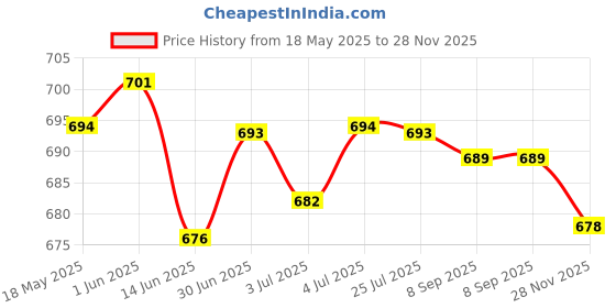 amazon.in LOOM TREE Travel Empty Luxurious Storage Box BB Cream Container Makeup Case 72 x 33mm| Makeup | Makeup Tools & Accessories Price History Graph from 18 May 2025 to 28 Nov 2025