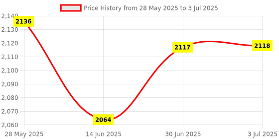 amazon.in LOOM TREE Triangular Desktop Book Rack Metal Wire Bookshelf Magazine Holder Golden Price History Graph from 28 May 2025 to 3 Jul 2025