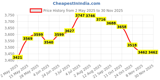 amazon.in loom tree Turtle Tank Bottom Drainage Terrapin Tortoise Enclosure Starter Indoor Decor Medium White | Pet Supplies | Reptile Supplies loom tree Price History Graph from 2 May 2025 to 29 Nov 2025