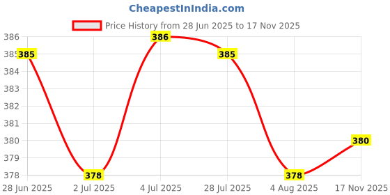 amazon.in loom tree U Flat Adjustable Shackle Buckle Clasp for Survival Paracord Bracelet Silver loom tree Price History Graph from 28 Jun 2025 to 17 Nov 2025