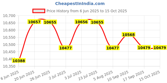 amazon.in loom tree Unisex Mountain Cycling Shoes MTB Bicycle Bike Shoe Fit 2 Bolt SPD Cleats 43 loom tree Price History Graph from 6 Jun 2025 to 15 Oct 2025