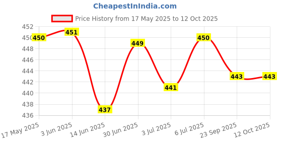 amazon.in Loom Tree Unisex Yoga Mat Carrier Portable Mat Storage Backpack Price History Graph from 17 May 2025 to 12 Oct 2025