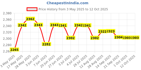amazon.in loom tree Universal Marine Fish Finder Mount Holder Base Mounting Plate 360 Degree loom tree Price History Graph from 3 May 2025 to 11 Oct 2025