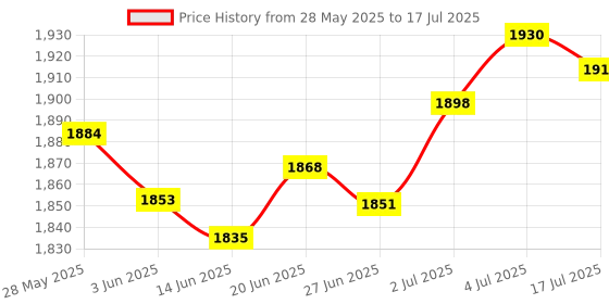 amazon.in LOOM TREE Universal Mechanical Odometer Bicycle Bike Speedometer with Machine Hardware Cycling | Bicycle Electronics | Cycle Computers & GPS Price History Graph from 28 May 2025 to 17 Jul 2025