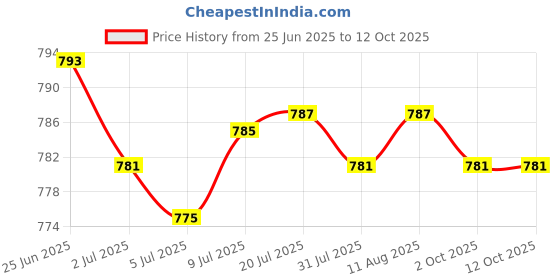 amazon.in LOOM TREE Universal Motorcycle 7/8" Handle Bar Mirror Mount Holder Clamp Adaptor 10mm Price History Graph from 25 Jun 2025 to 12 Oct 2025