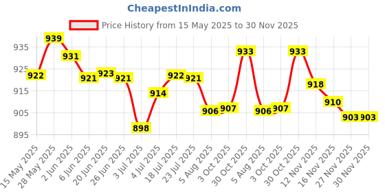 amazon.in LOOM TREE Universal Sturdy Suction Cup Anchor Multifunction Car Side Awning Pool Tarps Outdoor Sports | Camping & Hiking | Tents & Canopies | Tent & Canopy Accessories Price History Graph from 15 May 2025 to 30 Nov 2025