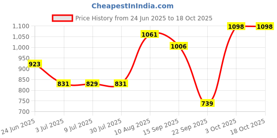 amazon.in LOOM TREE Universal Swimming Pool Floor Drain Round SP-1424 Water Pipe Fittings White Price History Graph from 24 Jun 2025 to 16 Oct 2025
