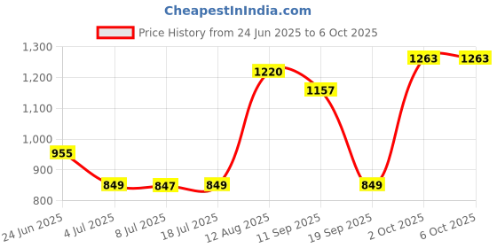 amazon.in LOOM TREE Universal U Fork End Motorcycle Scooter Shock Absorber Accessories Silver Price History Graph from 24 Jun 2025 to 2 Oct 2025