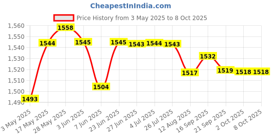 amazon.in loom tree Upgrade o Cable Inline Remote & Mic for o Technica ATH-IM50 IM70 IM01 IM02 IM03 IM04 Headphones | Authentic Collector's Piece | Rare Collectible | 1 Piece Upgrade Cable loom tree Price History Graph from 3 May 2025 to 7 Oct 2025