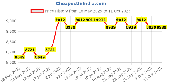 amazon.in LOOM TREE Upper Body Strength Training Trainer Rotator Machine for Chest Workouts Legs Price History Graph from 18 May 2025 to 10 Oct 2025