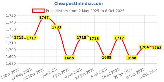 amazon.in loom tree USB 2.0 Sound Card 7.1 3.5Mm 3D O Adapter Micphone Earphone for Laptoppc | Laptop & Desktop Accessories | Sound Cards (External) loom tree Price History Graph from 2 May 2025 to 6 Oct 2025