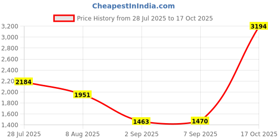 amazon.in LOOM TREE USB 2.0 to 68 pin ATA PCMCIA Flash Disk Memory Card Reader Adapter Converter Price History Graph from 28 Jul 2025 to 17 Oct 2025