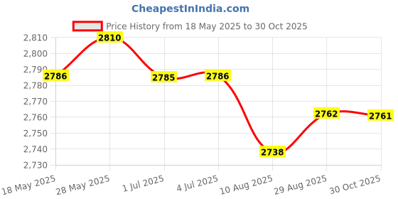 amazon.in LOOM TREE USB 3.0 External DVD Drive Slim CD DVD-RW Optical Drive Burner Writer Black Drives Storage & Blank Media | CD DVD & Blu-ray Drives Price History Graph from 18 May 2025 to 30 Oct 2025