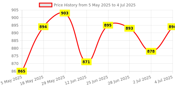 amazon.in Loom Tree USB Camera Video Recording Web Camera with Microphone for PC 480P Laptop & Desktop Accessories | Webcams Price History Graph from 5 May 2025 to 4 Jul 2025
