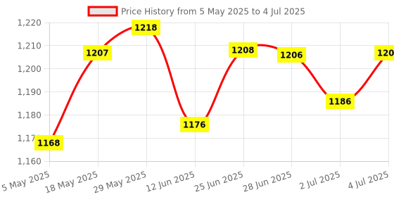 amazon.in Loom Tree USB Camera Video Recording Web Camera with Microphone for PC 720P Laptop & Desktop Accessories | Webcams Price History Graph from 5 May 2025 to 4 Jul 2025