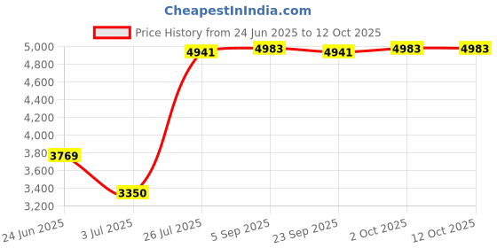 amazon.in LOOM TREE USB Charging Vacuum Cleaner Sweeping Smart Robot Automatic Home Cleaning Price History Graph from 24 Jun 2025 to 11 Oct 2025
