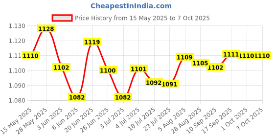 amazon.in LOOM TREE USB Interface Ami MMI Audio Aux Mp3 Adapter Cable for Q5 Q8 Q7 A4L A6L | Interior | Price History Graph from 15 May 2025 to 7 Oct 2025