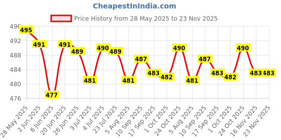 amazon.in LOOM TREE USB Power Supply Charger Cable Cord Compatible with Sony PlayStation PSV 1000 PS VITA Console, 1.2m Long Price History Graph from 28 May 2025 to 22 Nov 2025