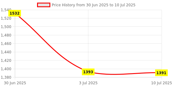amazon.in LOOM TREE USB Wired Keyboard Portable Small 78 Keys K1000 Computer Keyboard for Laptop Price History Graph from 30 Jun 2025 to 10 Jul 2025
