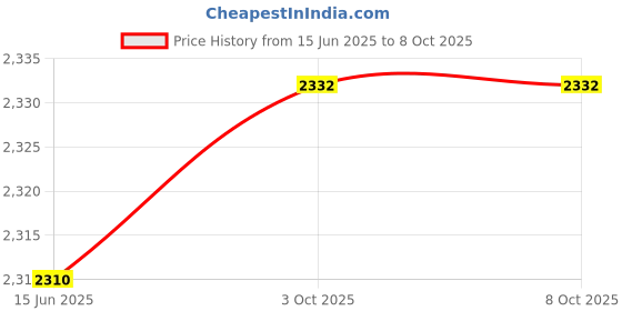 amazon.in Loom Tree Vertical Dumbbell Holder Weight Stand Gym Storage Rack Bracket Tree Price History Graph from 15 Jun 2025 to 6 Oct 2025