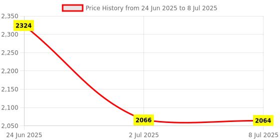 amazon.in LOOM TREE Vertical Graphics Card Holder PCI-E3.0 x16 PCI E Support GPU Mount Bracket Price History Graph from 24 Jun 2025 to 8 Jul 2025