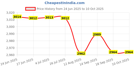 amazon.in Loom Tree Vertical Jumping Trainer Jump Resistance Bands Leaping Fitness Type E Price History Graph from 24 Jun 2025 to 9 Oct 2025