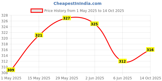 amazon.in loom tree Violin Tail Nail Violin Endpin Peg with Fresh Eye for Violin Fiddle Parts | 1 Piece Violin Endpin loom tree Price History Graph from 1 May 2025 to 14 Oct 2025