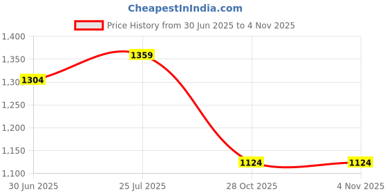 amazon.in LOOM TREE Volleyball Training Equipment Practice Solo Trainer Elastic Belt Playing | Training Aids | Soccer | Team Sports Price History Graph from 30 Jun 2025 to 2 Nov 2025